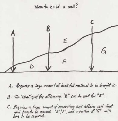 Choosing the right location for your retaining wall is very important and can save you lots of time and money. The explanation to go with this diagram appears at the bottom of this article.