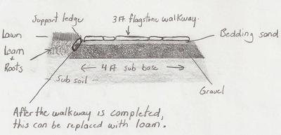 Picture 3: Diagram cross-section of built-up walkway.